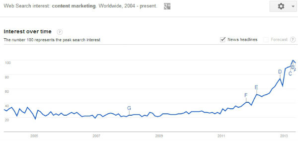 content-marketing-is-trending-up