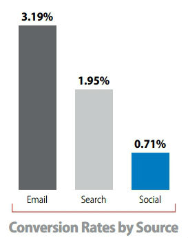 e-commerce conversion rates email-social-search