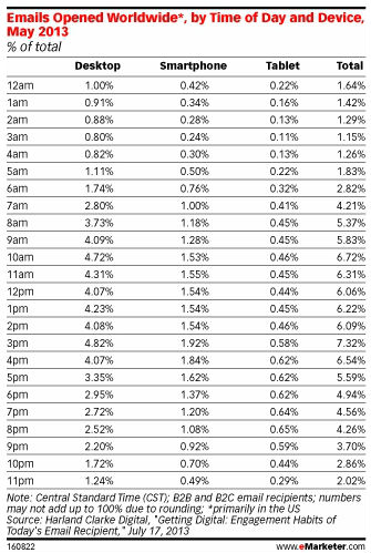 New report reveals best time to send an email newsletter