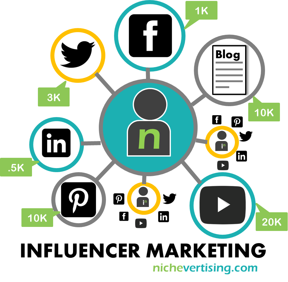 the-benefits-of-influencer-marketing-nichevertising-s-blog-on-social